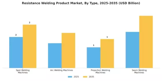 Resistance Welding Product Market
 Segment Image 0