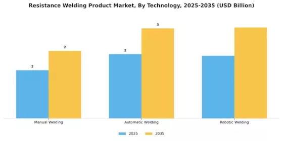 Resistance Welding Product Market
 Segment Image 3