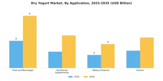 Dry Yogurt Market Segment Image 1