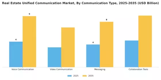 Real Estate Unified Communication Market Segment Image 0