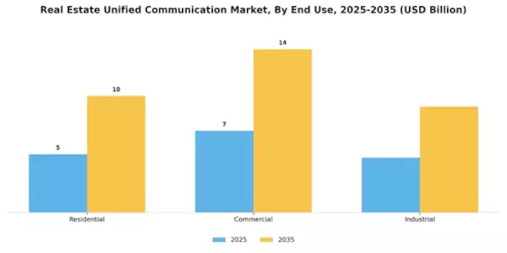 Real Estate Unified Communication Market Segment Image 2