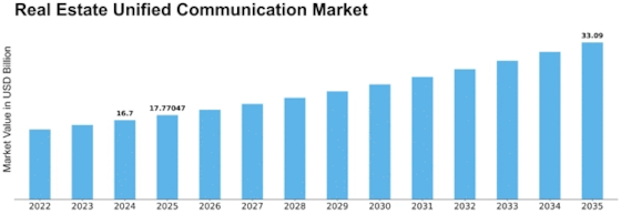 Real Estate Unified Communication Market Size