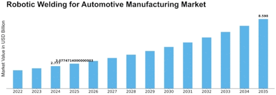 Robotic Welding For Automotive Manufacturing Market
 Size