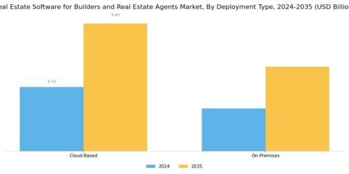 Real Estate Software for Builders Real Estate Agents Market Segment Image 1