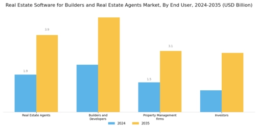 Real Estate Software for Builders Real Estate Agents Market Segment Image 2