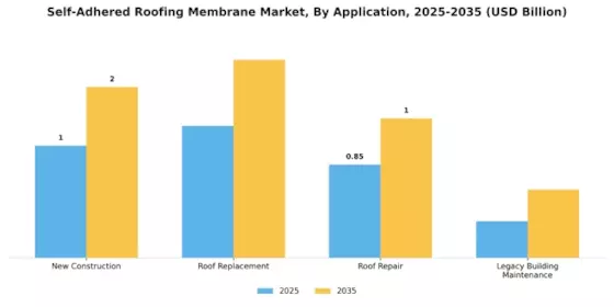 Self Adhered Roofing Membrane Market Segment Image 0