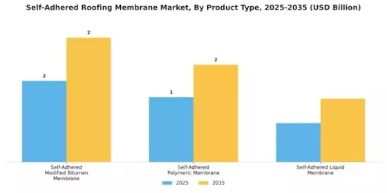 Self Adhered Roofing Membrane Market Segment Image 1