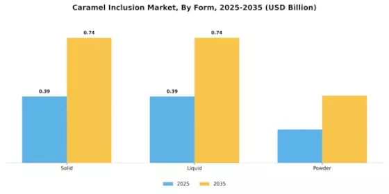 Caramel Inclusion Market Segment Image 2