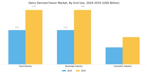 Dairy Derived Flavor Market Segment Image 3