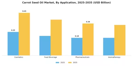 胡萝卜种子油市场 Segment Image 0