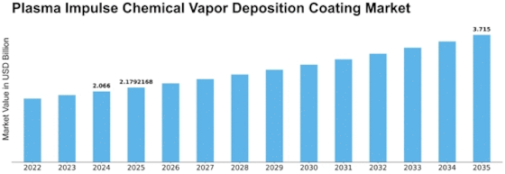 Plasma Impulse Chemical Vapor Deposition Coating Market Size