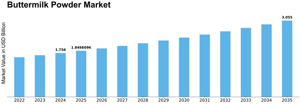  Buttermilk Powder Market Size