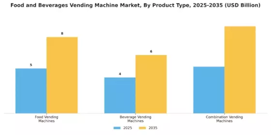 Food Beverages Vending Machine Market Segment Image 0