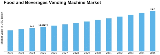 Food Beverages Vending Machine Market Size