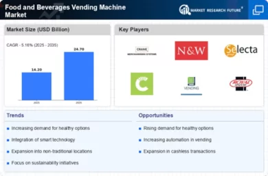 Food Beverages Vending Machine Market Infographic