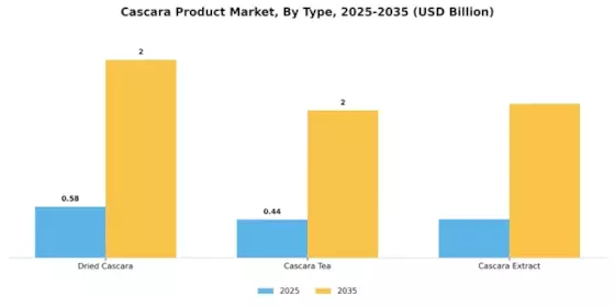 Cascara Product Market Segment Image 0