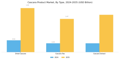 Cascara Product Market Segment Image 0