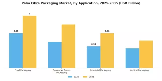 Palm Fibre Packaging Market Segment Image 0