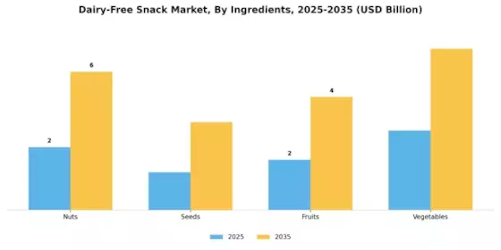Dairy Free Snack Market Segment Image 1