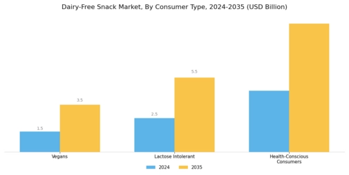 Dairy Free Snack Market Segment Image 3