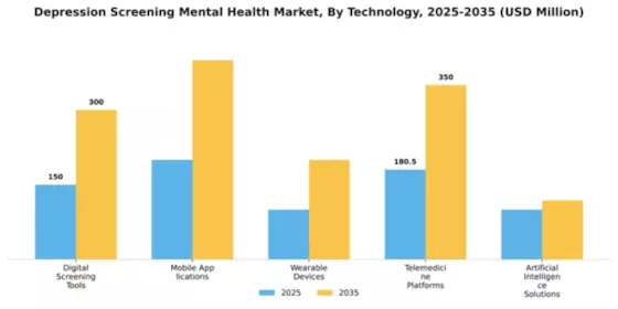 Depression Screening Mental Health Market Segment Image 4