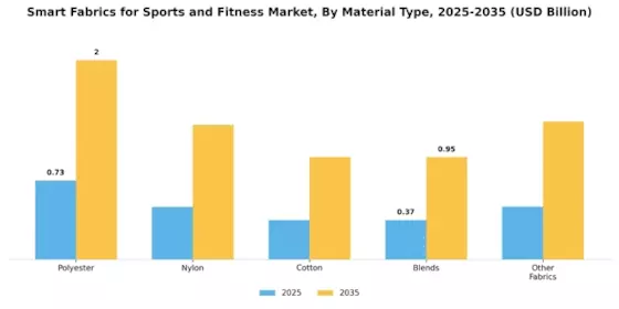 Smart Fabrics for Sports Fitness Market Segment Image 1