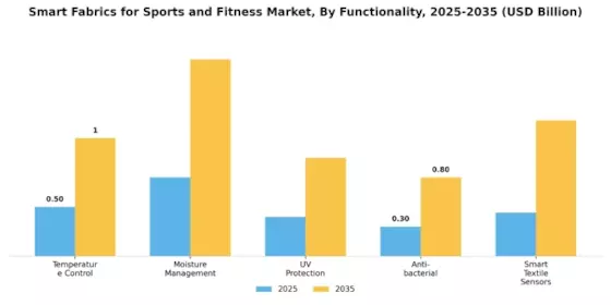 Smart Fabrics for Sports Fitness Market Segment Image 2