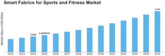Smart Fabrics for Sports Fitness Market Size