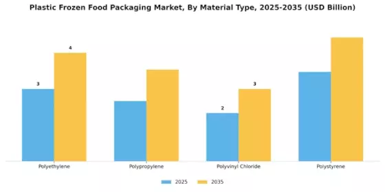 Plastic Frozen Food Packaging Market Segment Image 0