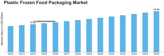 Plastic Frozen Food Packaging Market Size