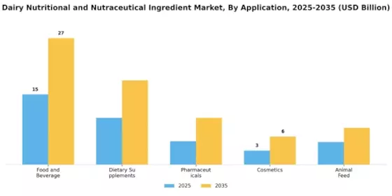 乳製品栄養栄養補助成分市場 Segment Image 0