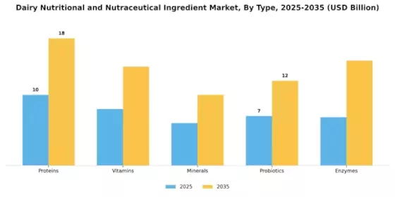 乳製品栄養栄養補助成分市場 Segment Image 1