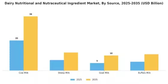 乳製品栄養栄養補助成分市場 Segment Image 2