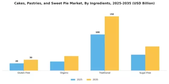케이크, 페이스트리 및 스위트 파이 시장 Segment Image 3