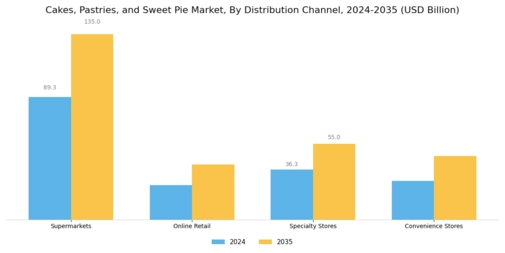 Cakes, Pastries, and Sweet Pie Market Segment Image 2