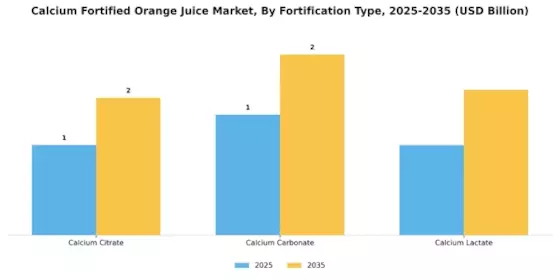 Calcium Fortified Orange Juice Market Segment Image 1