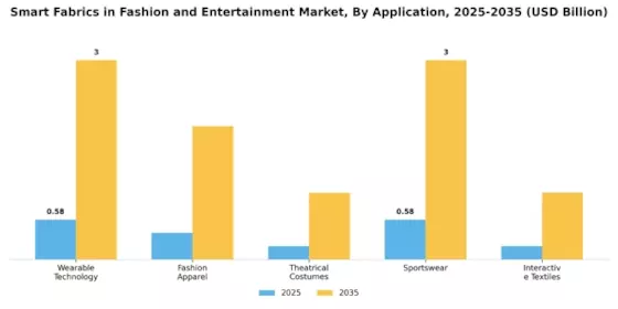 Tejidos Inteligentes en el Mercado de Entretenimiento de la Moda Segment Image 0