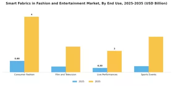 Tejidos Inteligentes en el Mercado de Entretenimiento de la Moda Segment Image 2