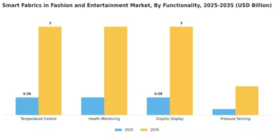Tejidos Inteligentes en el Mercado de Entretenimiento de la Moda Segment Image 3