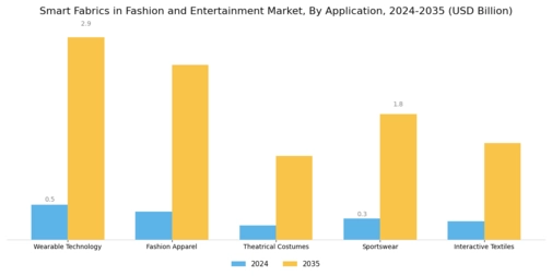 Smart Fabrics in Fashion Entertainment Market Segment Image 0