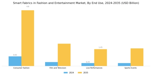 Smart Fabrics in Fashion Entertainment Market Segment Image 2