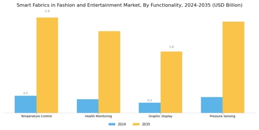 Smart Fabrics in Fashion Entertainment Market Segment Image 3
