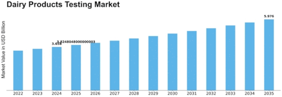 Dairy Products Testing Market Size
