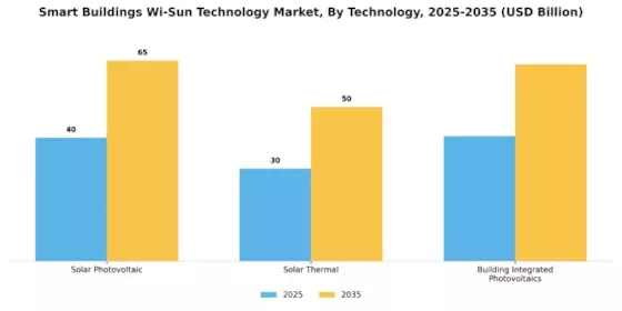 Smart Buildings Wi Sun Technology Market Segment Image 0