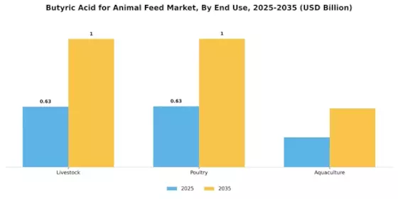 Butyric Acid for Animal Feed Market Segment Image 3