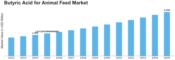 Butyric Acid for Animal Feed Market Size