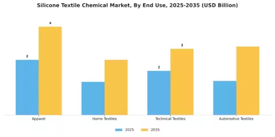 Marché des produits chimiques textiles en silicone Segment Image 2