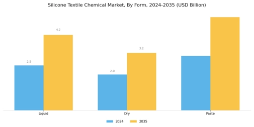 Silicone Textile Chemical Market Segment Image 3