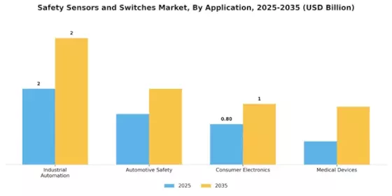 Safety Sensors and Switches Market Segment Image 0