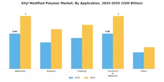 Silyl Modified Polymer Market
 Segment Image 0